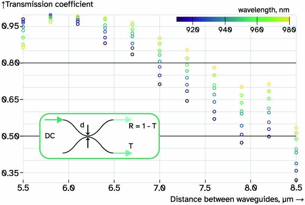 Dependence of the transmission coefficients on the distance between the waveguides in the DC at different wavelengths. The black solid lines limit the transmittance range 0.5–0.8 that is required by the PMI architecture [19]. Inset schematically shows the DC structure.