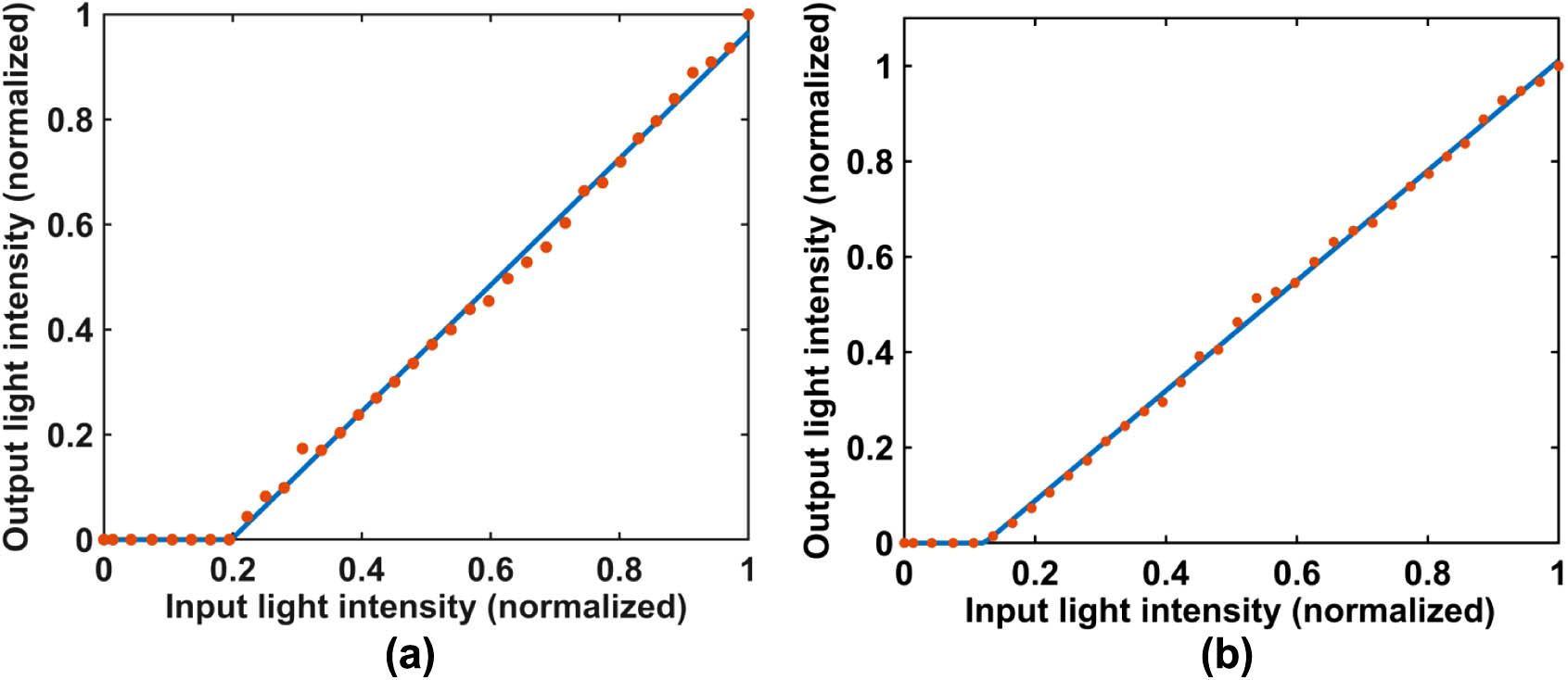 Fitting nonlinear curves of quantum dots with different component molar ratios. (a) 1:9:2. (b) 1:9:0.5.