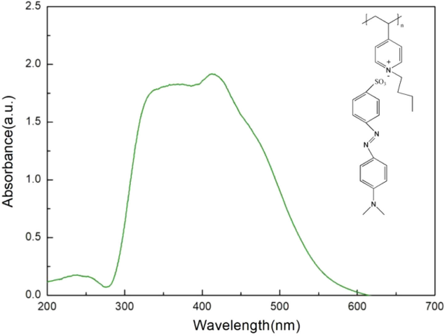 Absorption spectrum and molecular structure of self-assembled azobenzene liquid crystal film [33].