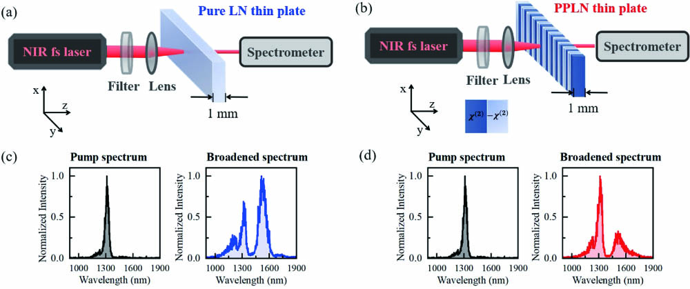 Experiment setup and results in our previous studies [25]. The NIR femtosecond laser is coupled into the x-y surface of (a) a pure LN thin plate sample with dimensions of 5 mm(x)×20 mm(y)×1 mm (z), and (b) a z cut PPLN crystal of the same size with poling period of 6.96 μm. (c) and (d) The input pump and output broadened spectra experimentally recorded in systems (a) and (b), respectively.