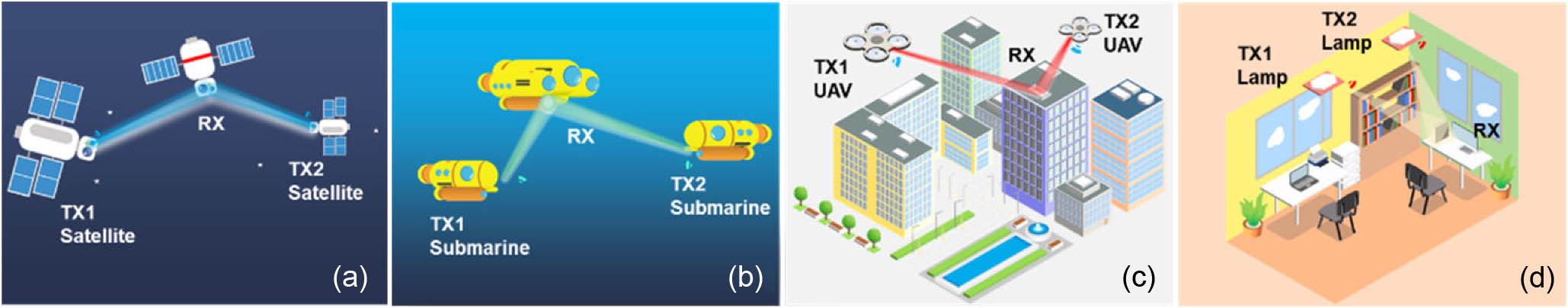 Illustrations of the potential scenarios of superposed modulation in (a) satellite network VLLC, (b) underwater VLLC, (c) UAV and terrestrial VLLC, and (d) indoor VLLC.