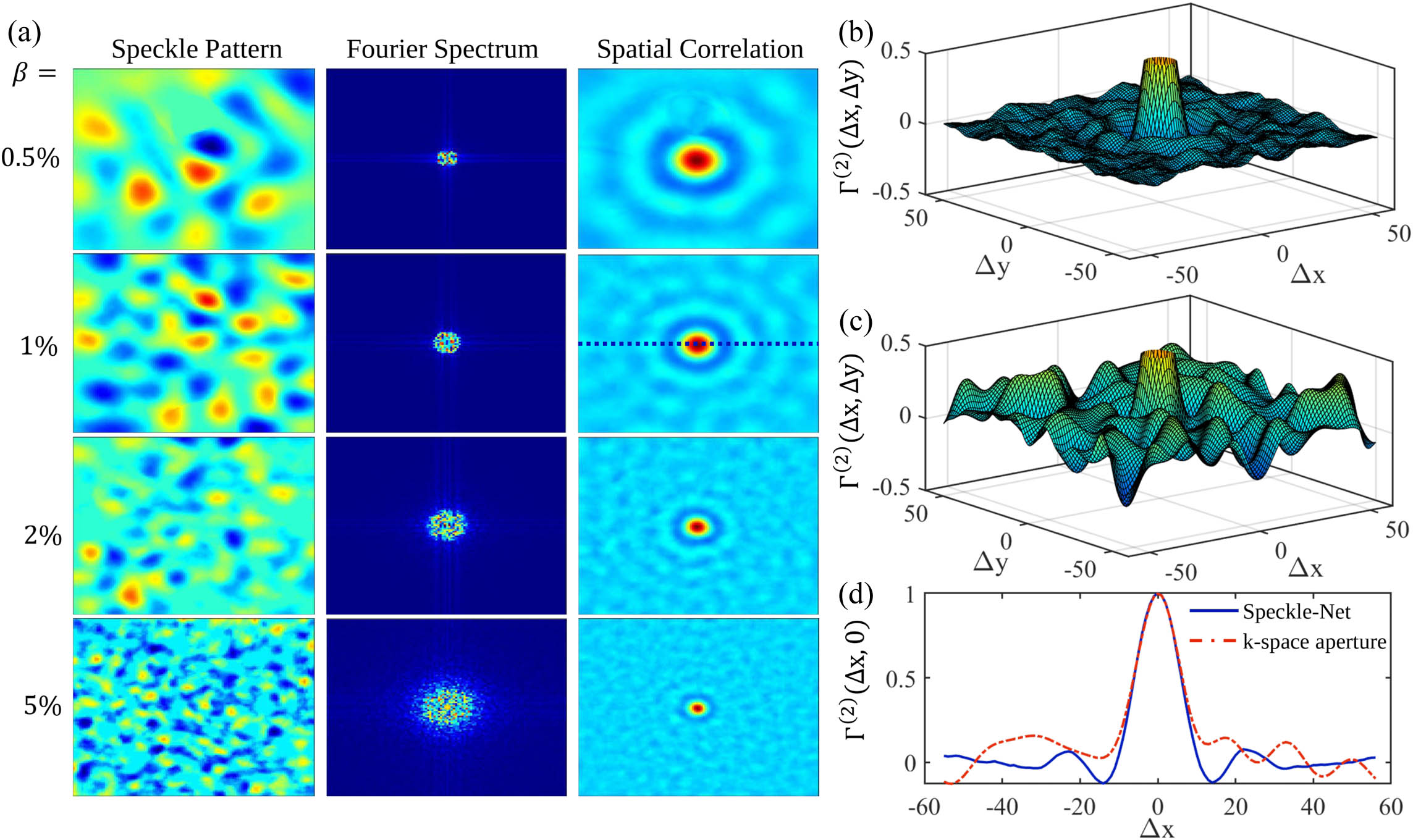 (a) Left column: speckle patterns after three-branch Speckle-Net training with β=5%,2%,1%, and 0.5%. Middle column: Fourier spectra of the corresponding patterns (frequency components fx and fy increase from the center to edges). Right column: spatial intensity correlation distributions (correlation distance increases from the center to edges). (b) Spatial correlations of patterns with Speckle-Net and β=1%. (c) Spatial correlations (β=1%) of patterns generated by the diffuser plate. A k-space aperture is applied at the Fourier plane of patterns to control the correlation width the same as in (b). (d) Comparison between two methods with 1D plot along the dashed line marked in (a).