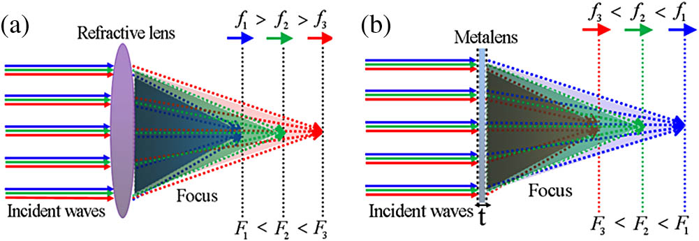 (a) Scheme of refractive lens dispersion property with broadband incident wave frequency from f1 to f3. The relative relation of positive dispersion is explained by inverse focal length of F1<F2<F3 for f1>f2>f3. (b) Negative dispersion relation illustration in the proposed broadband metalens for incident wave frequency of f1>f2>f3; its focal length is positively proportional of F1>F2>F3.
