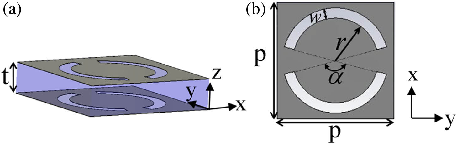 (a) The perspective views of double-layer identical symmetric split-ring resonator metasurfaces sandwiched by the filled dielectric in between. The thickness is marked by t. (b) The cross-section view and its detailed geometry parameters of the proposed complementary SRR metasurface arranged on the x−y plane.