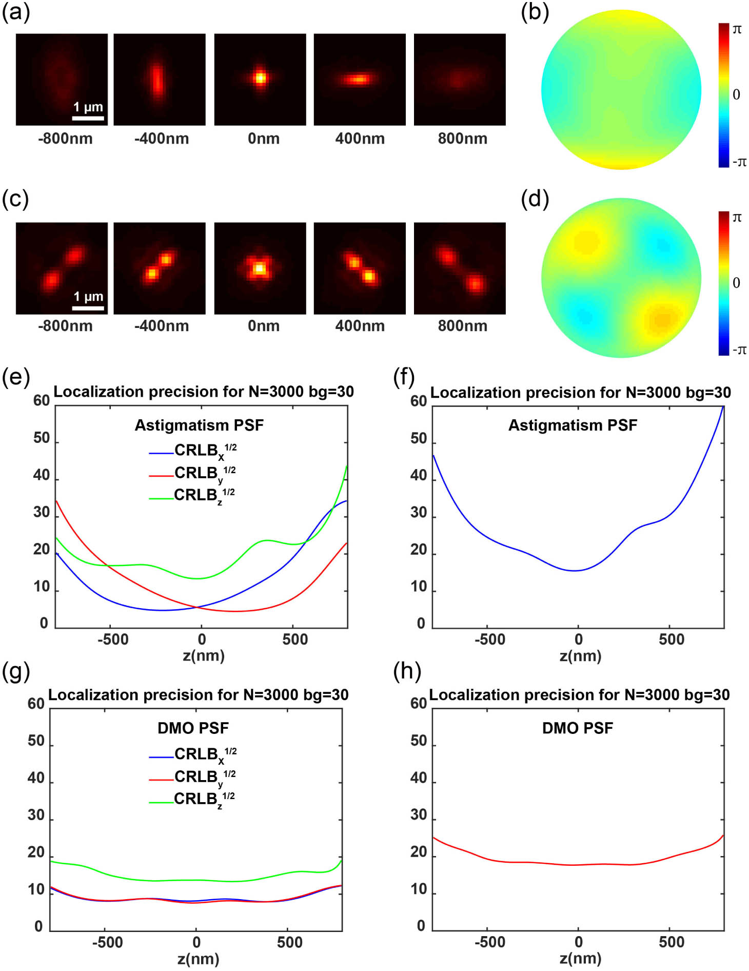 Comparison of the localization precision between experimental astigmatism PSF and DMO PSF. (a) Averaged astigmatism PSF of fluorescent beads on the coverslip, with PSFs at axial positions from −800 to 800 nm. (b) The pupil function corresponding to the astigmatism PSF of beads. (c) Averaged DMO PSF of fluorescent beads, identical to the range described in (a). (d) Same as (b) for DMO PSF. (e) x, y, and z localization precisions at different axial positions for astigmatism PSF. For the CRLB calculation, we used 3000 photons and 30 background photons to simulate the typical photon flux of fluorescent dyes. (f) 3D CRLB of astigmatism PSF. (g) x, y, and z localization precisions for DMO PSF. (h) 3D CRLB of DMO PSF.