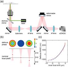 Aberration correction for deformable-mirror-based remote focusing enables high-accuracy whole-cell super-resolution imaging