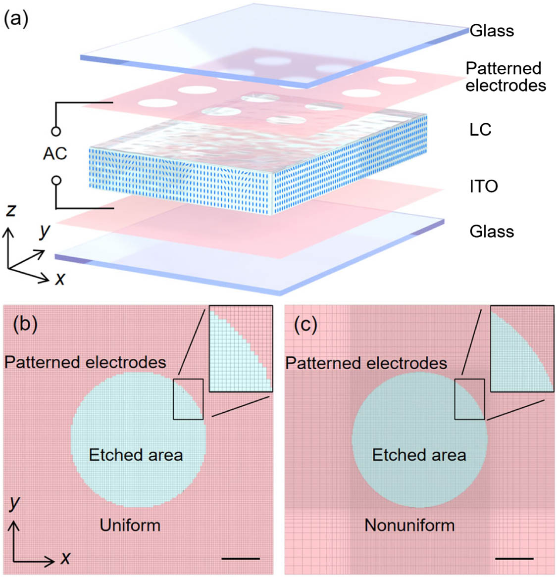 (a) Schematic diagram of electrically stimulated LC photonic device. (b), (c) Grids of patterned electrode meshing in similar number of model grids. (b) Uniform grids and (c) nonuniform grids. The scale bars in (b), (c) are 10 μm.