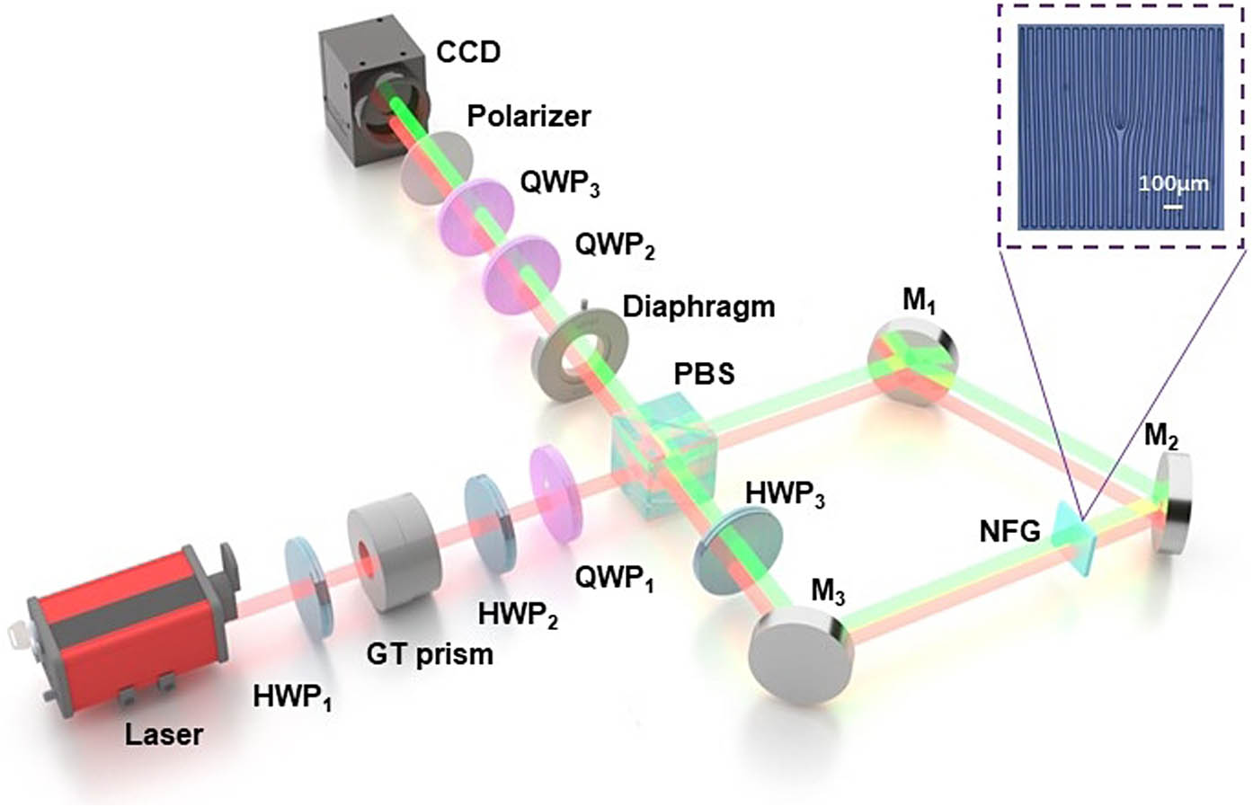 Schematic of the experimental setup. GT prism, Glan–Taylor prism; HWP1, HWP2, and HWP3, half-wave plates; QWP1, QWP2, and QWP3, quarter-wave plates; PBS, polarized beam splitter; NFG, nonlinear fork grating; M1, M2, and M3, mirrors; CCD, charge-coupled device. Inset shows the microscope image of fork grating etched on the LN surface.