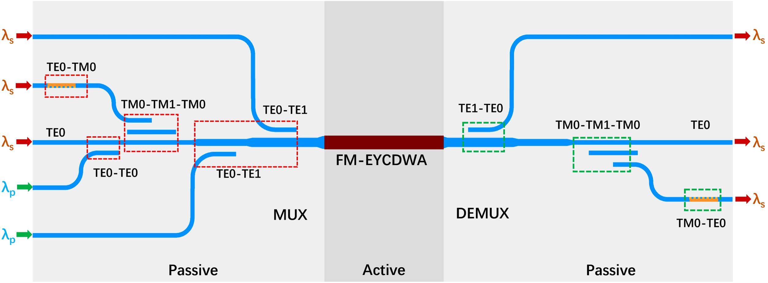 Schematic diagram of the on-chip FM-EYCDWA.