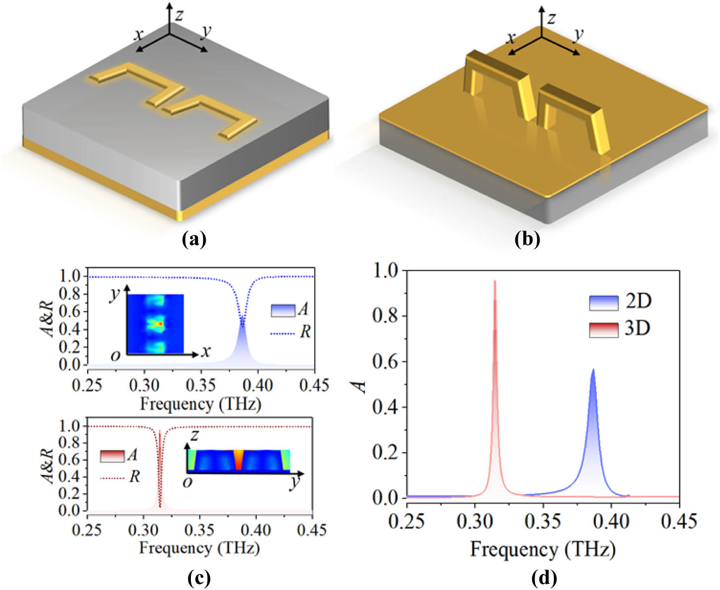 Schematic of (a) metal-insulator-metal 2D meta-absorber and (b) metal-resin 3D meta-absorber. (c) Absorption and reflection spectra of the 2D and 3D metamaterial absorber under y-polarization. (d) Comparison of absorption spectra.