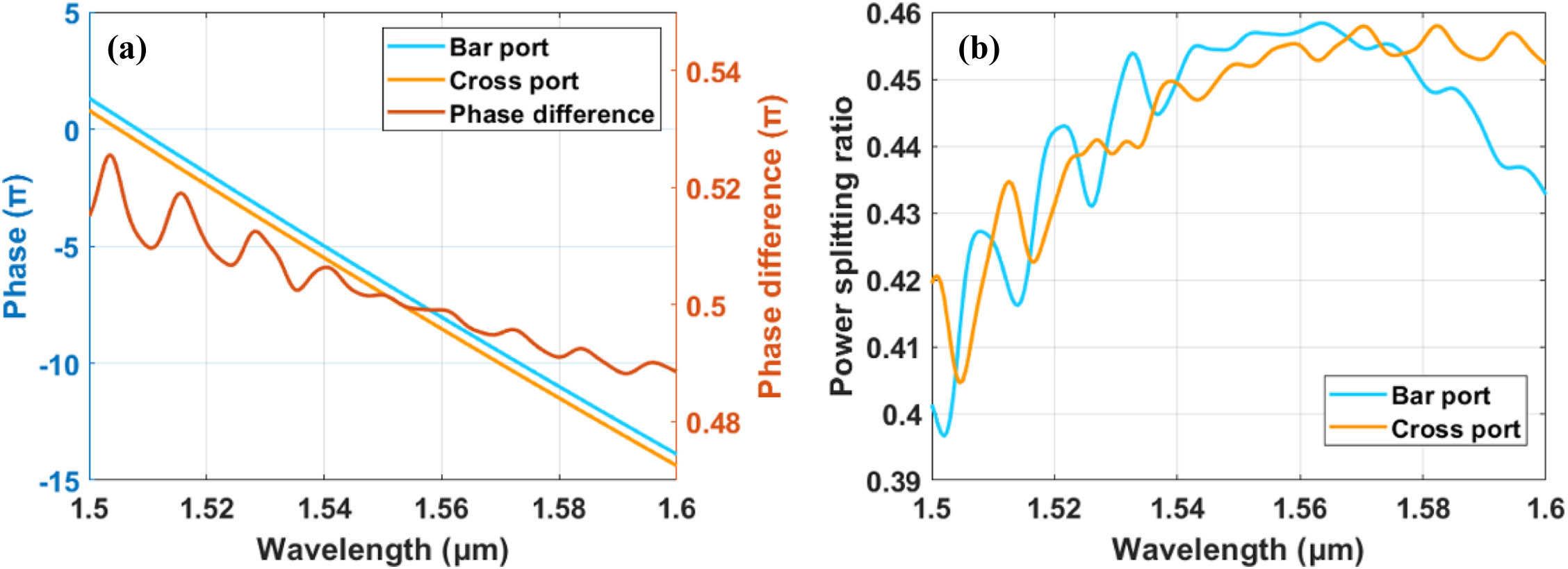 (a) Phase response and (b) power splitting ratio of the 2×2 MMI output ports. The blue and orange lines indicate the bar and cross ports, respectively.
