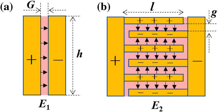 Schematics of two gap structures used in SRRs: (a) 1D slot-like gap; (b) 2D interdigitated gap structure. The areas plotted in pink color represent the regions with high electric field. If G=g and if the same voltages are applied, the electric fields in the gap regions in (a) and (b) are of similar magnitude.