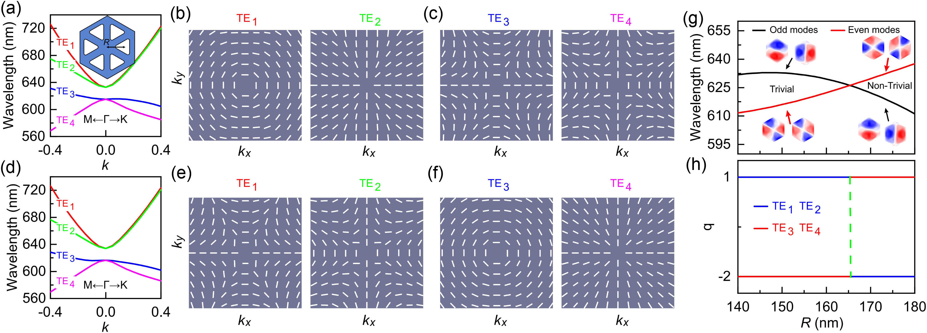 Probing phase transition of band topology via radiation topology for optical analogs of the QSHEs. The graphene-like SiNx PhCSs are shown in the inset of (a). R is the distance from the center of the triangular air hole to the center of the unit cell. (a), (d) Calculated transverse electric (TE)-like band structure with R=148 nm in (a) and R=175.5 nm in (d). (b), (c) and (e), (f) Calculated far-field polarization vectors (white lines) around the center of the Brillouin zone for the four photonic bands in (a) and (d), respectively. (g) Illustration of topological phase transition of band topology with R. The insets in (g) are the field distributions of the odd modes and even modes at Γ point for the z component of the magnetic field. (h) Evolution of topological charge q with R. The units of k and kx (ky) are 2π/P and π/P (π/P), respectively. The ranges of kx and ky are from −0.1 to 0.1. The change of q after the band inversion is three for the four bands, while the change of the topological invariant (spin Chern number) of the TE1/2 (TE3/4) band is ±1 (∓1).