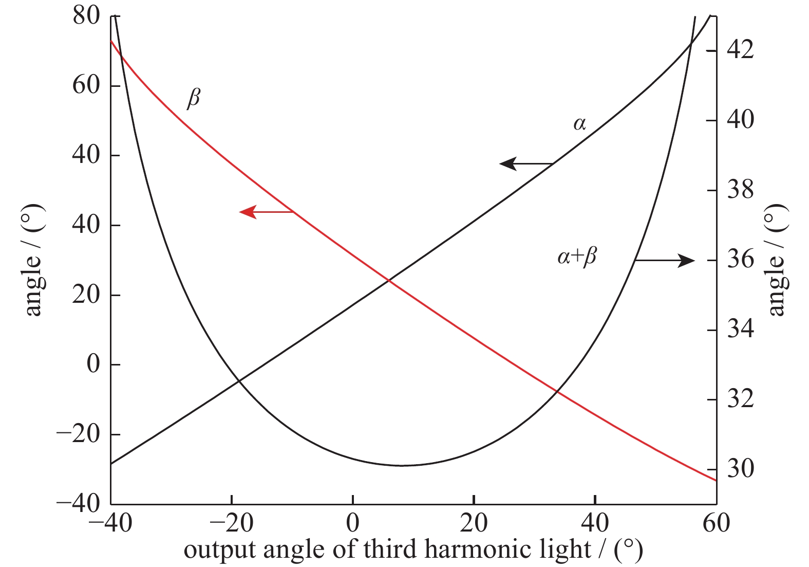 Angle relation between the output third harmonic light and the incident light