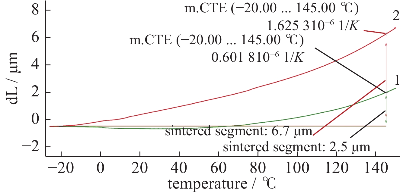 Thermal expansion coefficient curves of metals 1 and 2
