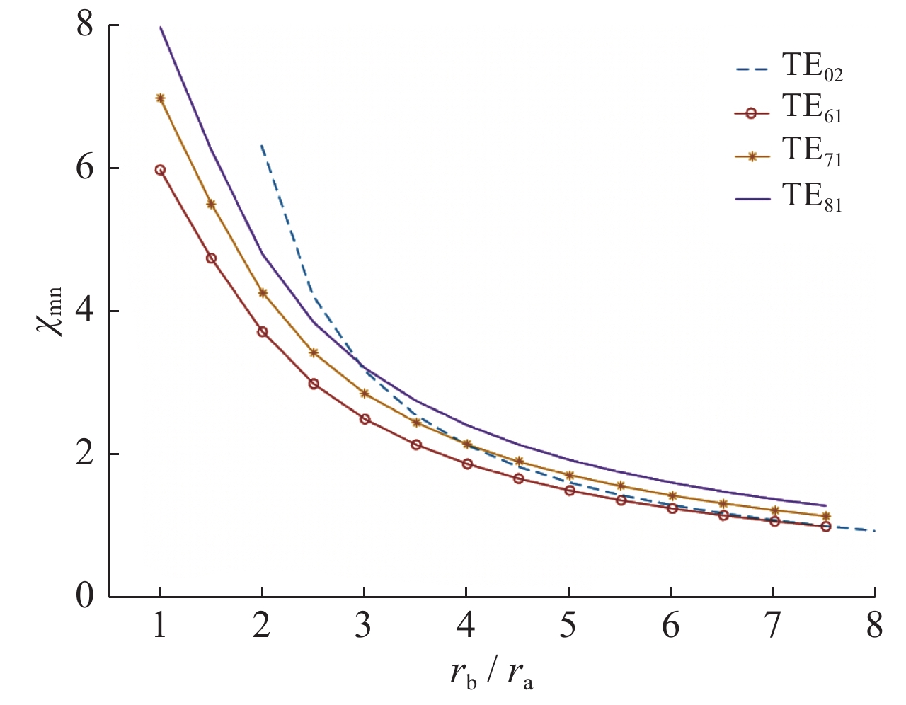 Eigenvalue of TE mode vs radius ratio