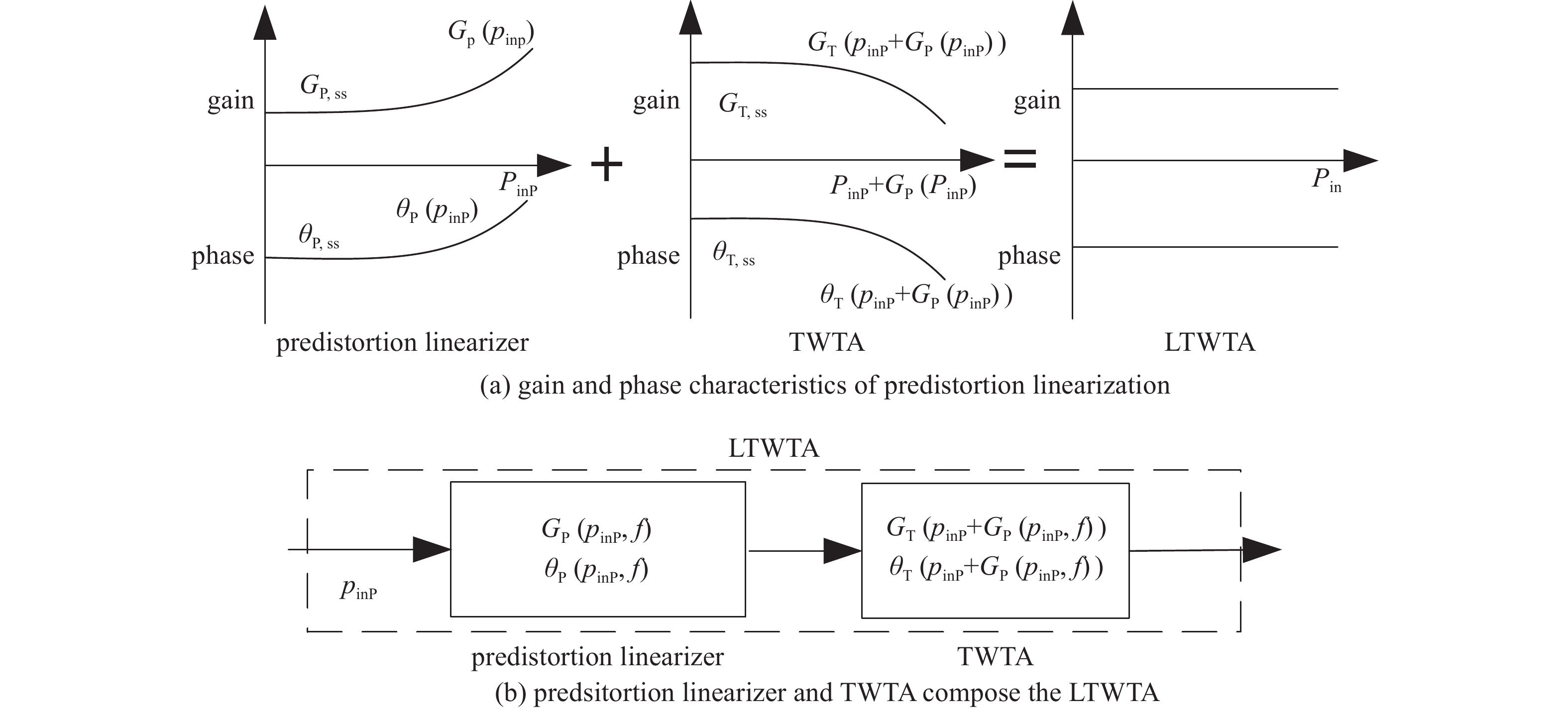 Theoretical model of predistortion linearizer