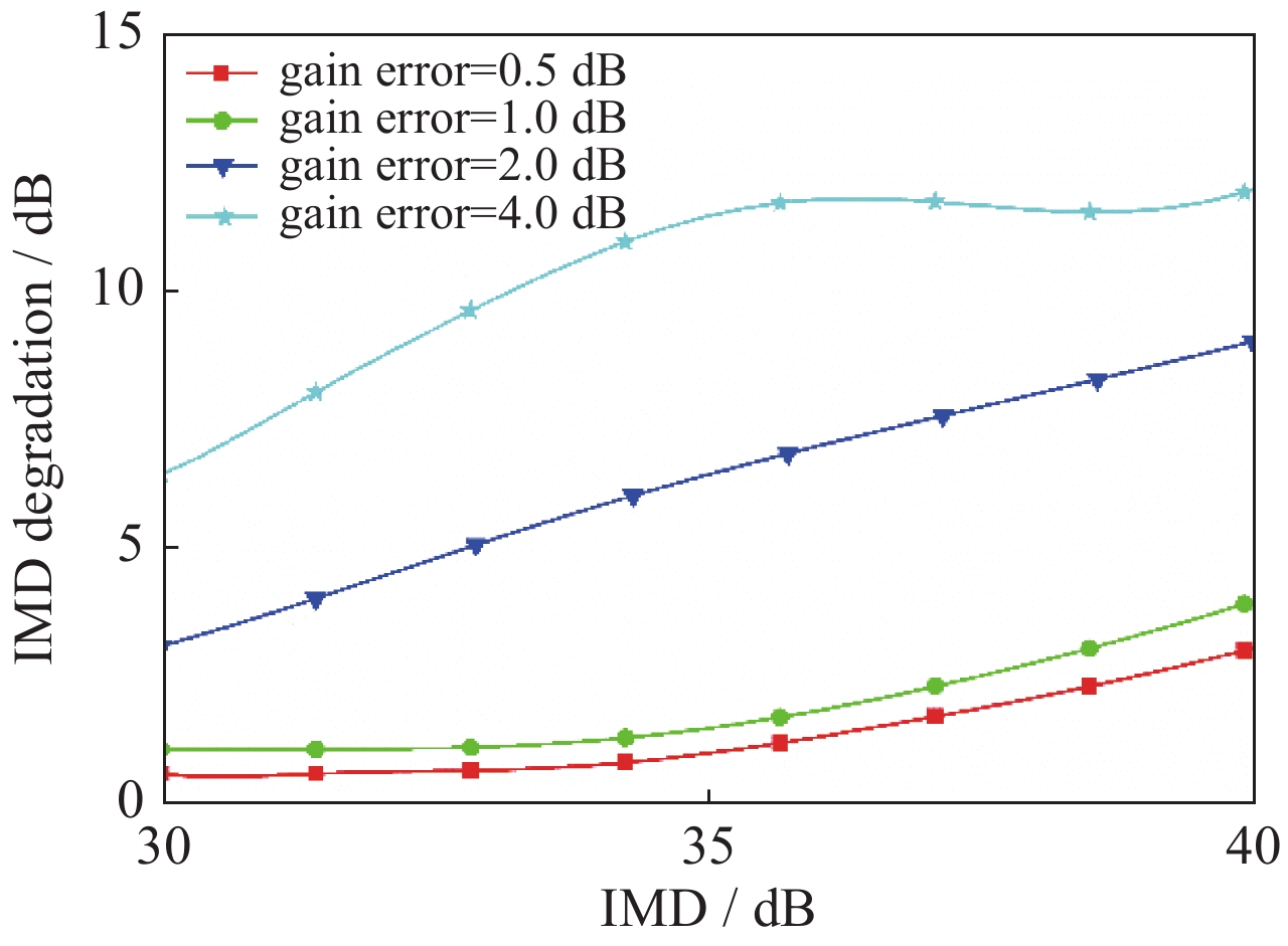 Relationship between third-order intermodulation degradation and gain error