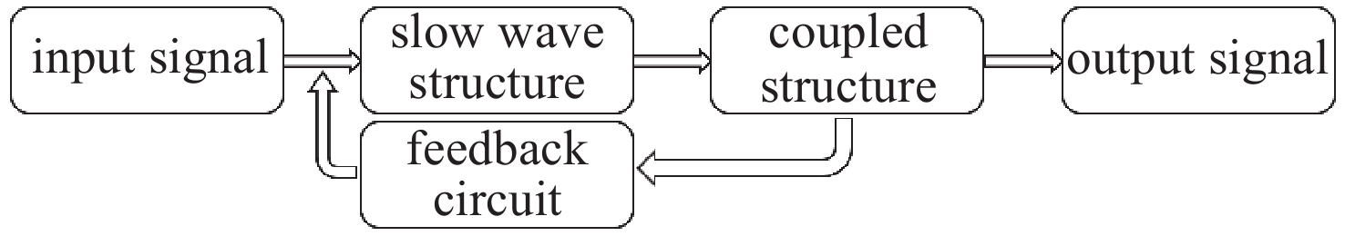 Operating principle of TWT with feedback circuit