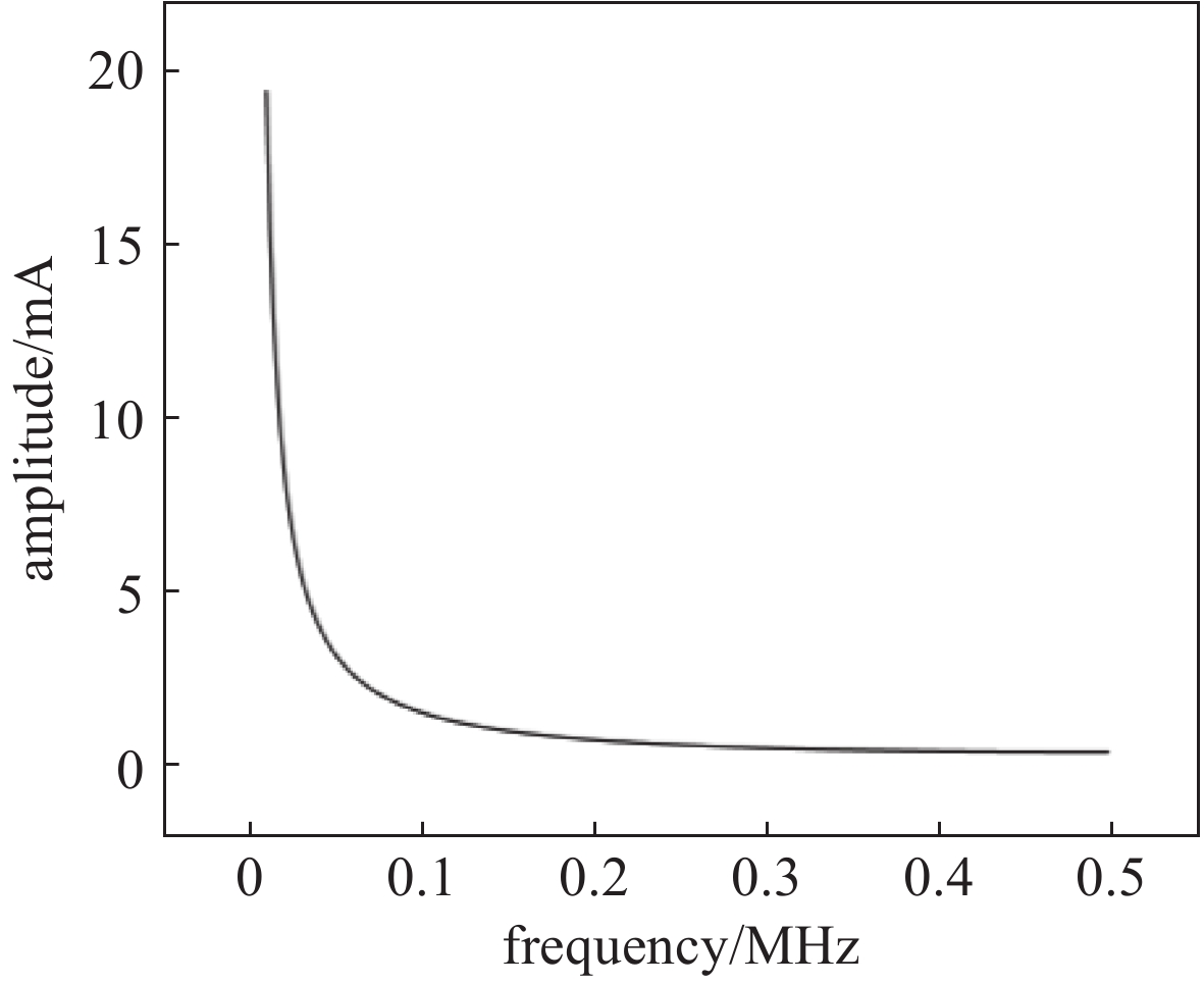 Frequency domain characteristics of the current of the corona pulse