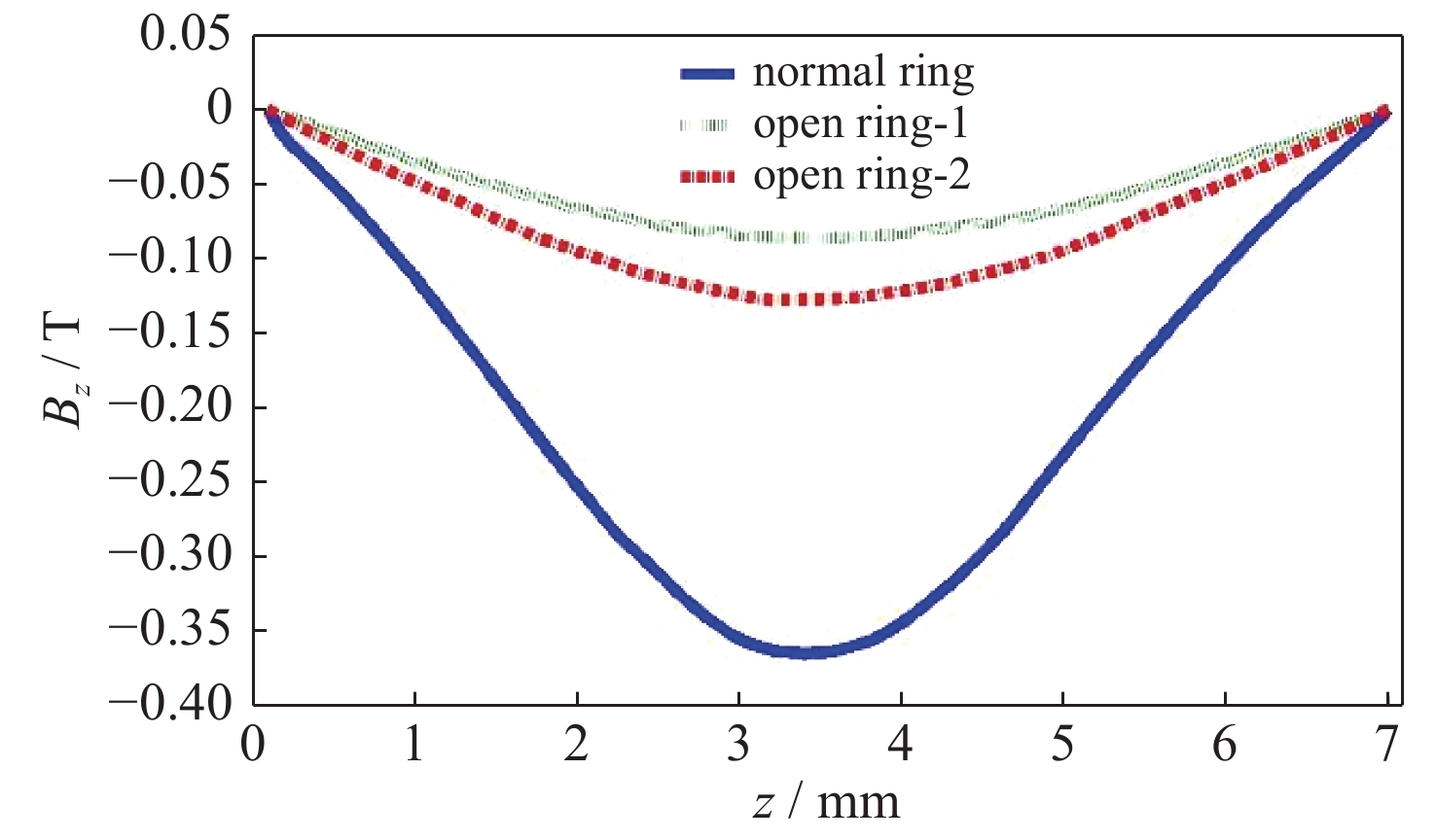 Single ring central axis magnetic field distribution