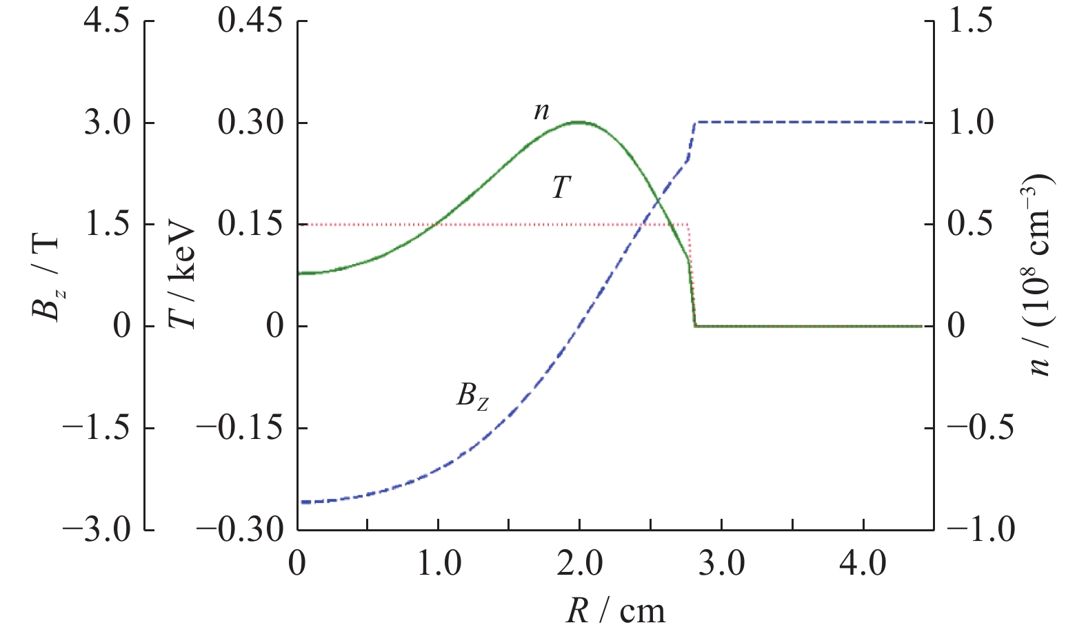The initial profile of plasma density, temperature and magnetic field