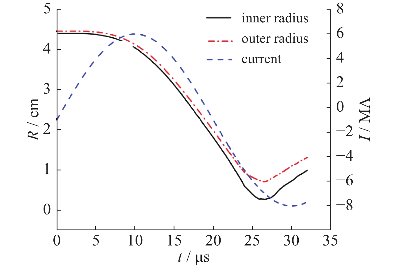 Pulse current and inner and outer radius of the solid liner as a function of time