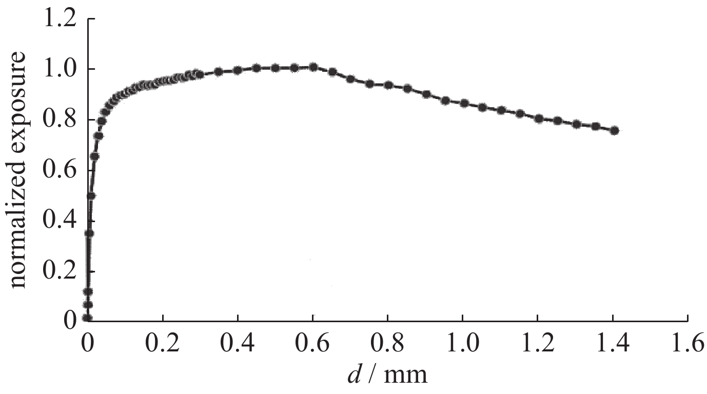 Curve of normalized X ray exposure versus tantalum thickness