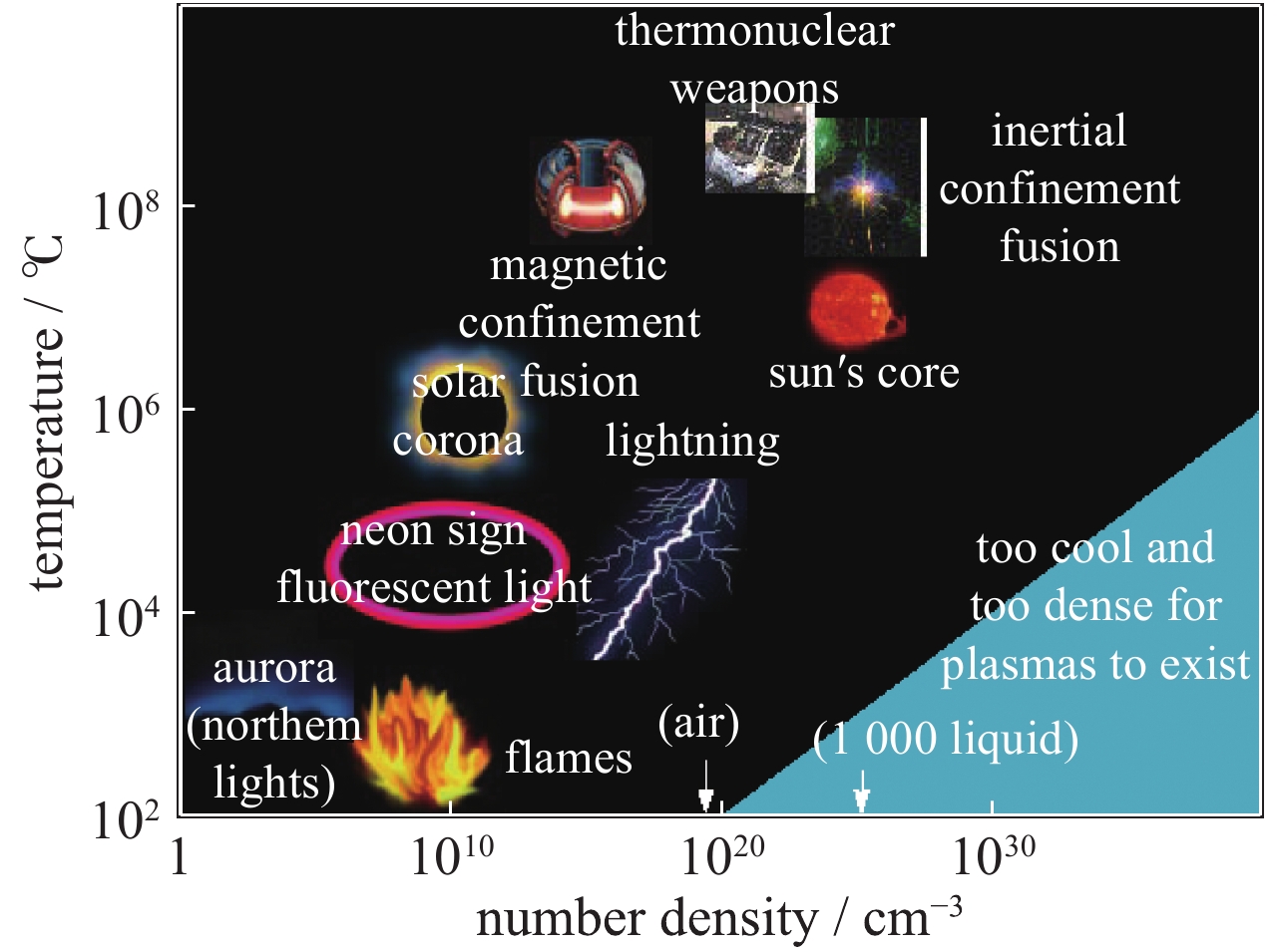 Temperature and density range of typical plasma