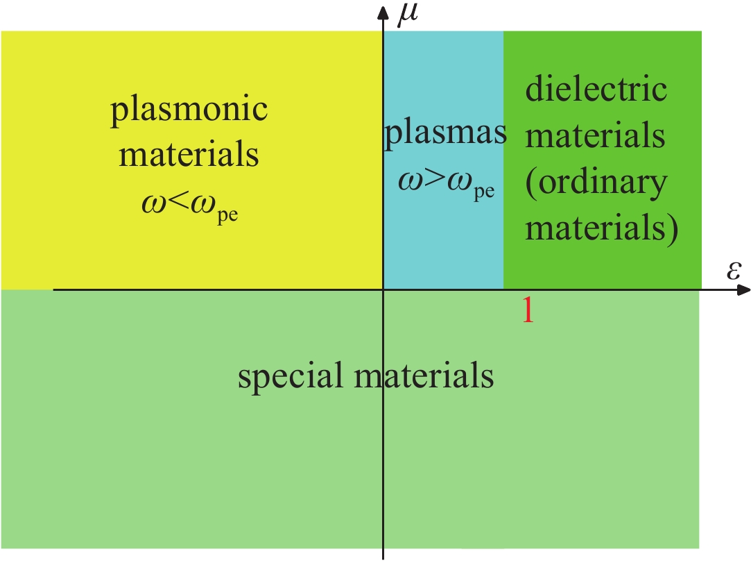 Area division of distribution of permittivity and permeablity of materials