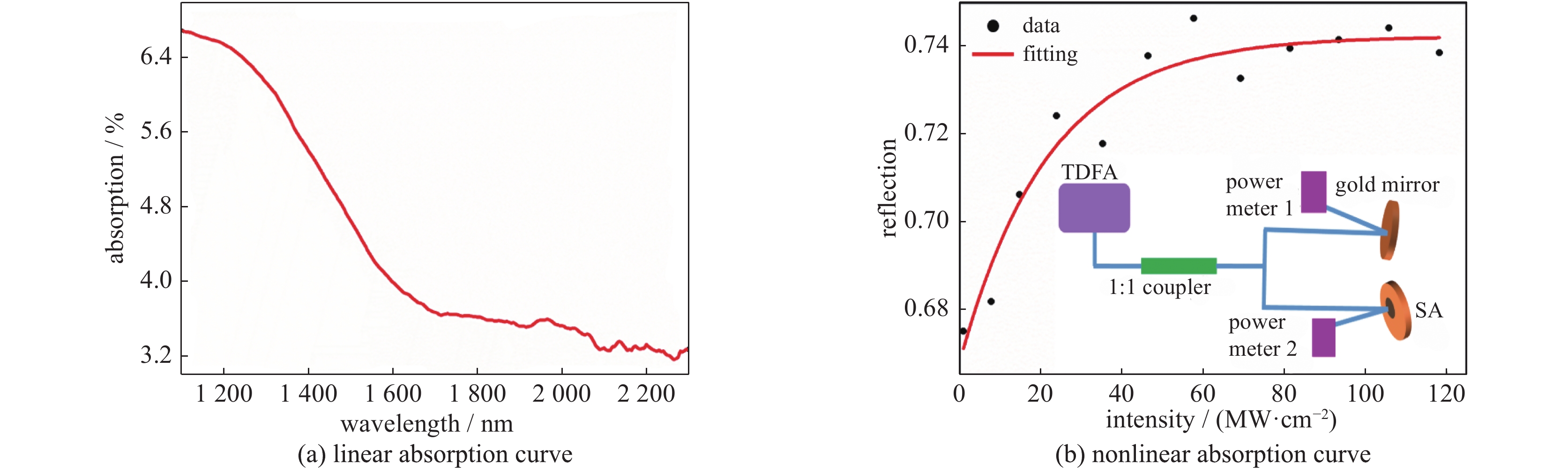 Linear absorption curve and nonlinear absorption curve of the liquid-processed NbSe2 nanoparticles