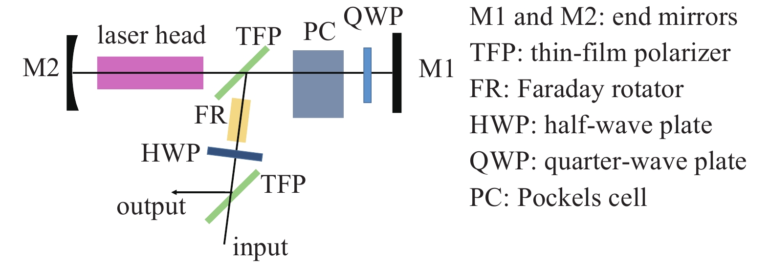 Basic schematic diagram of regenerative amplifier