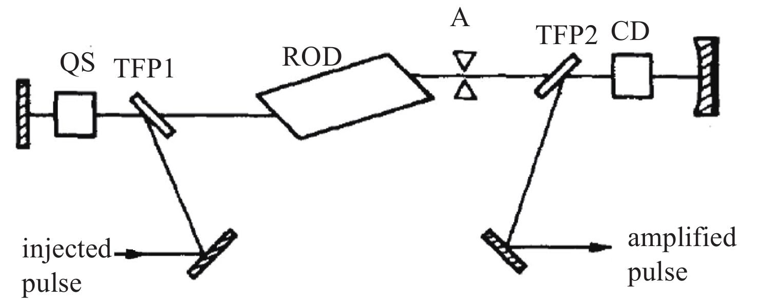 Diagram of regenerative cavity（QS and CD are Pockels cells for Q switch and cavity dump；A is aperture）