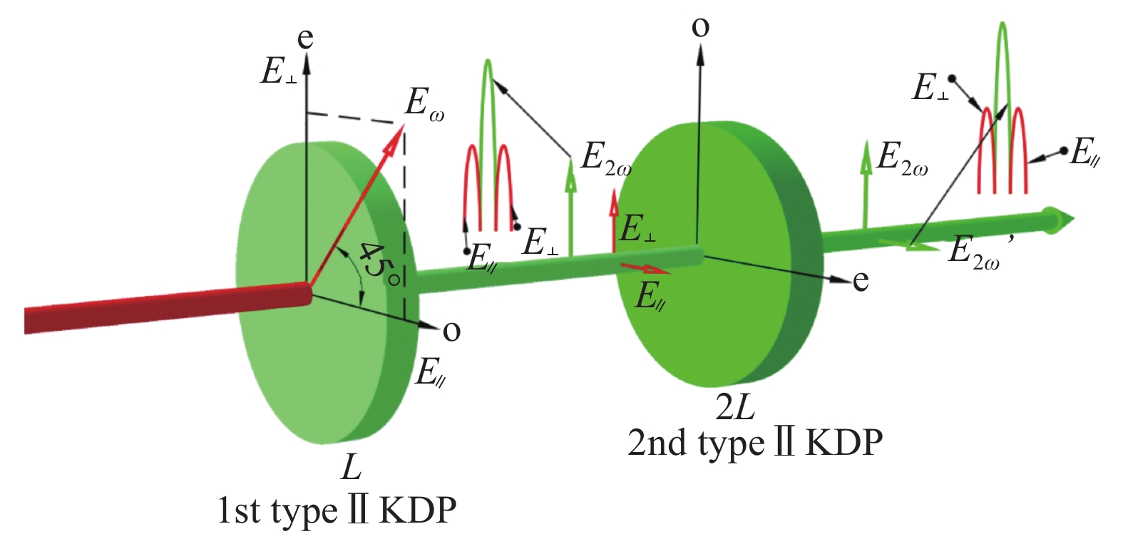 Layout of Second harmonic generation with quadrature type II KDP