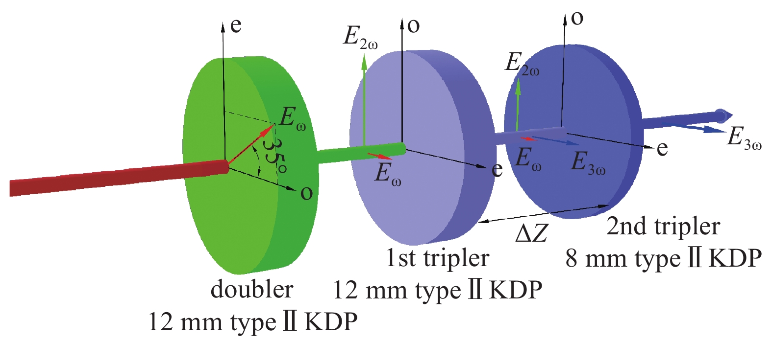 Layout of third harmonic generation with double type II KDP