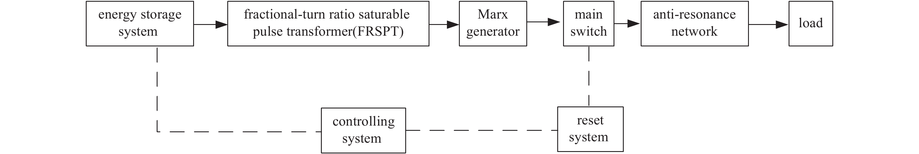 System frame of the all-solid long pulse generator based on FRSPT