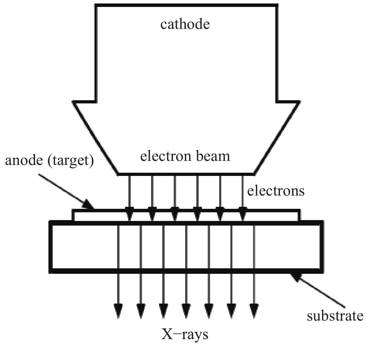 Principle of transmission target X-ray tube