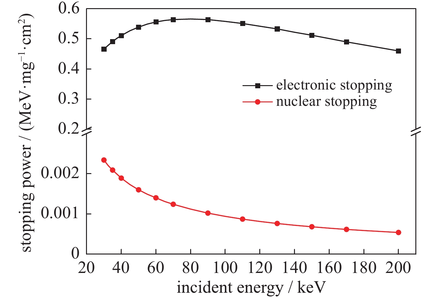 Stopping power of the borosilicate glass at different energy of protons不同能量质子下，硼硅酸盐玻璃的阻止本领