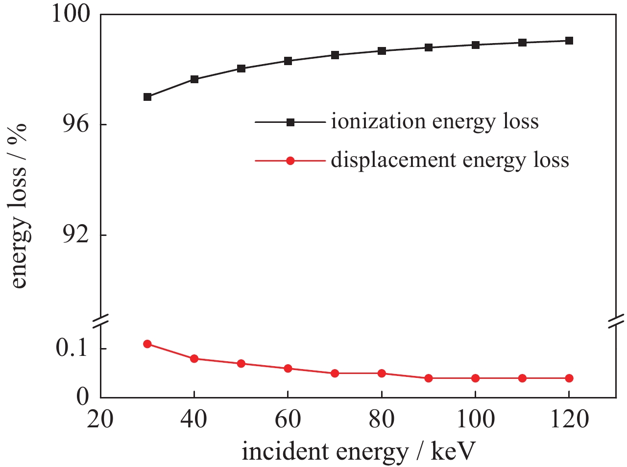 Energy loss of the borosilicate glass at different energy of protons不同能量质子下，硼硅酸盐玻璃的主要能损占比情况
