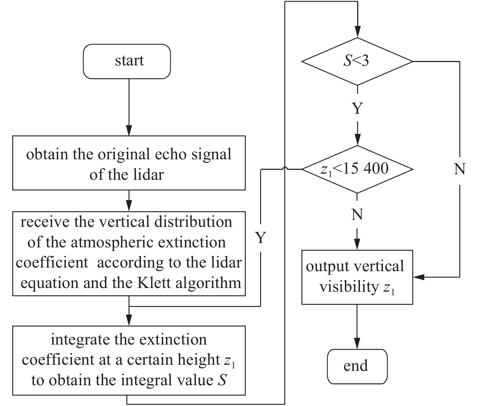 The inversion flow chart of vertical visibility