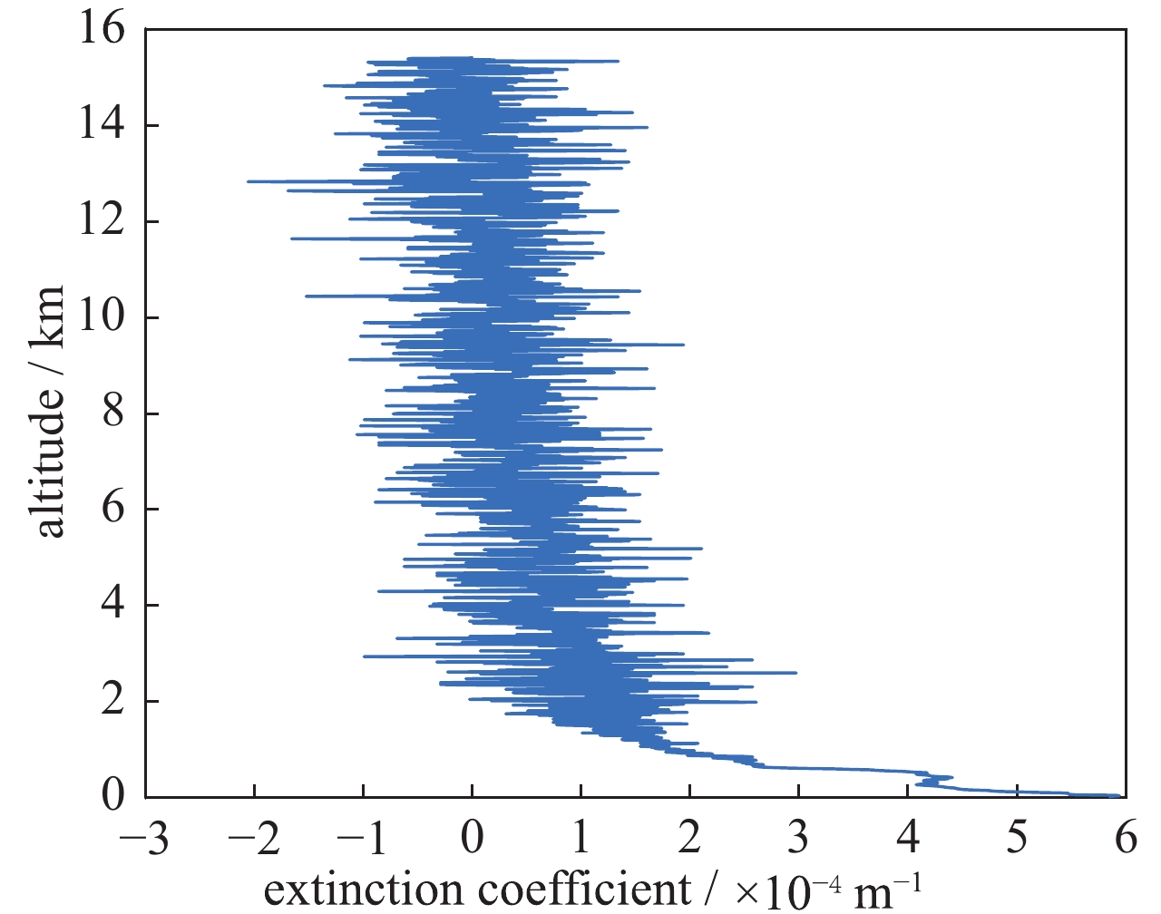 Atmospheric extinction coefficient profile at 00:00 on May 2, 2019