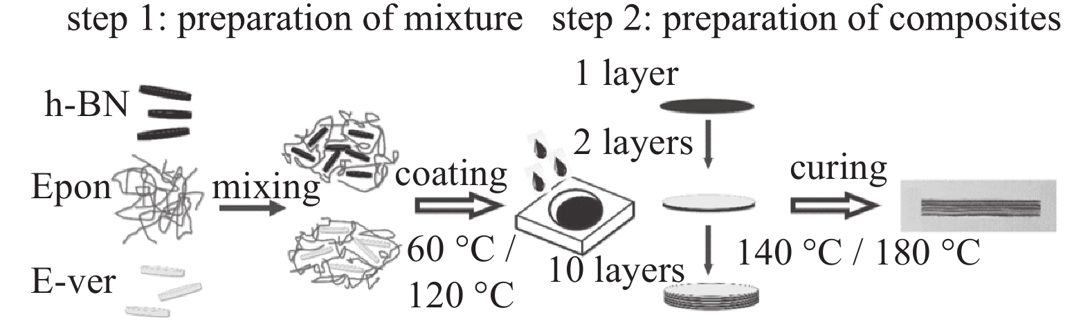 Schematic illustration of the preparation of the multilayered composites
