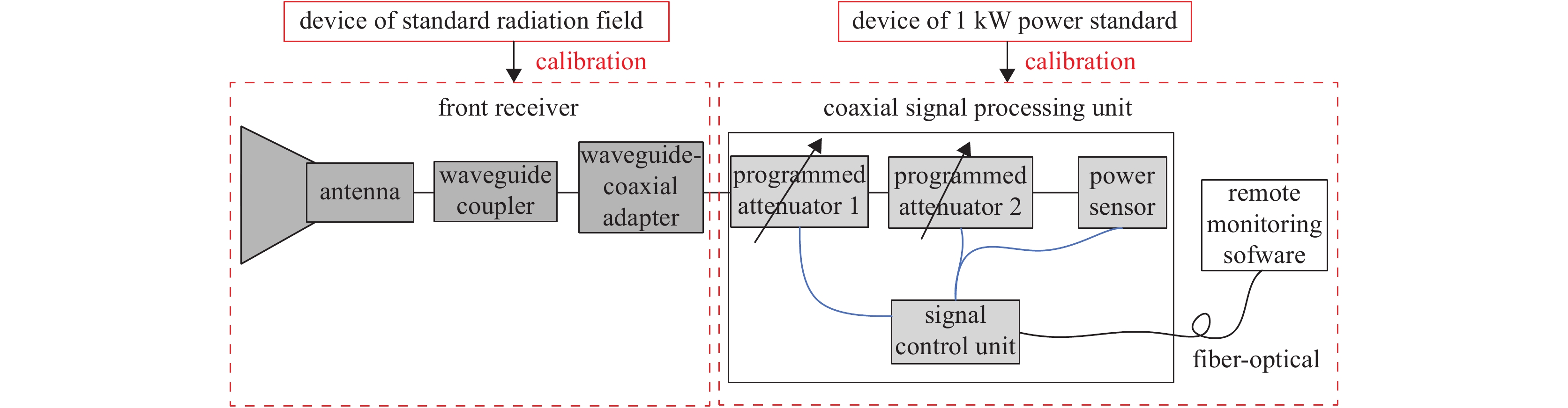 Structure diagram of high-power microwave radiation field measurement system