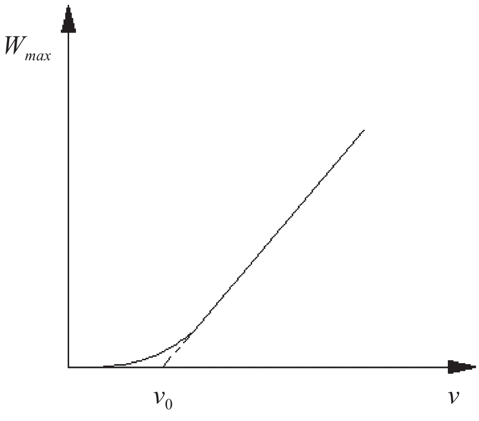 Relationship between maximum initial kinetic energy and laser frequency