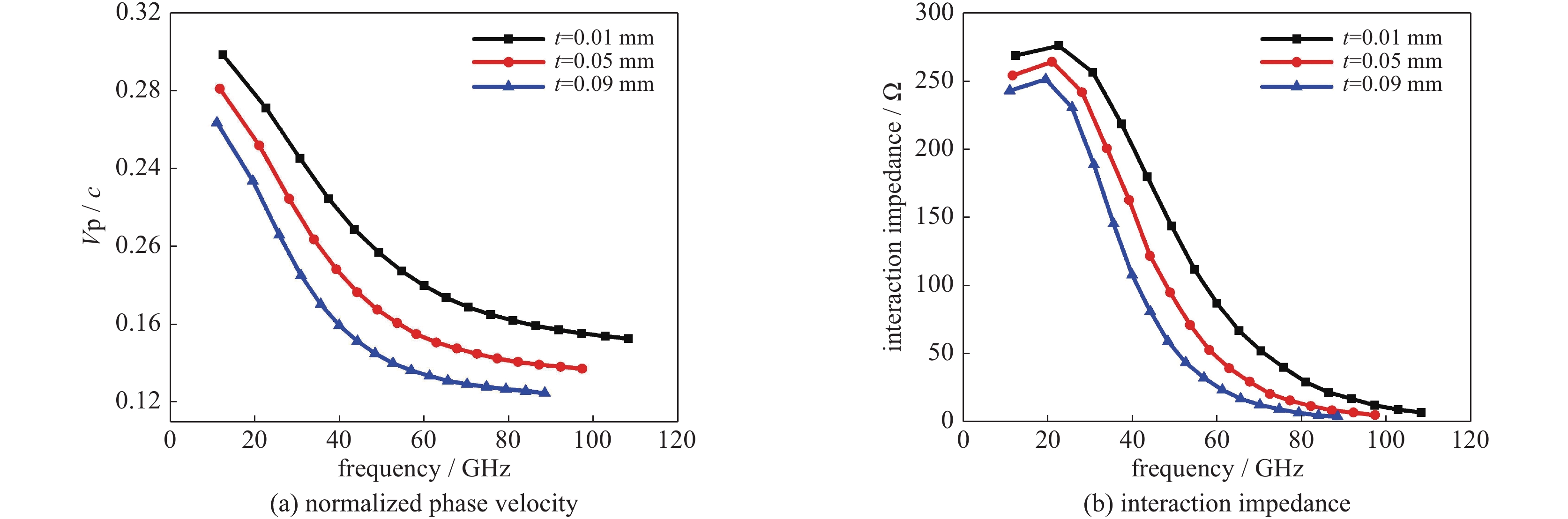 Effect of helix thickness on high-frequency characteristics with parameters of (in mm) b/a＝2, a＝0.10, w＝0.06, p＝0.20, c＝1.00, d＝1.00