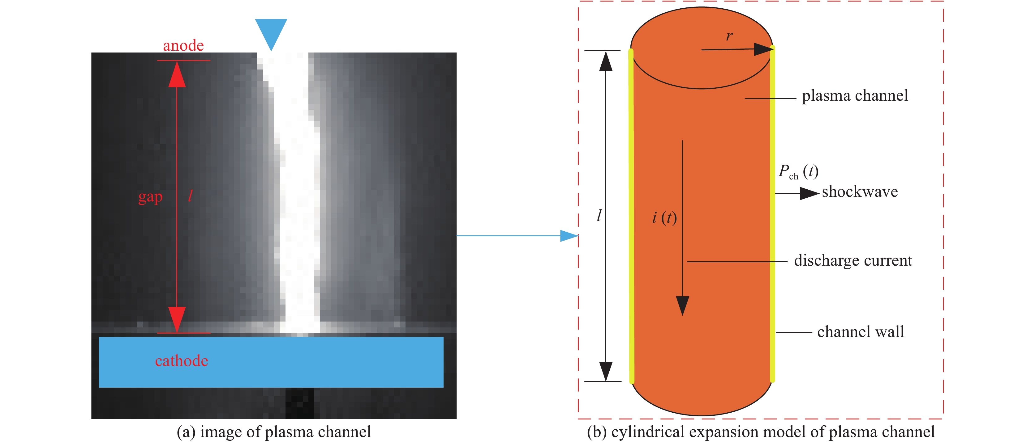 Image of the discharge plasma channel captured by high speed camera and the schematic of cylindrical expansion model