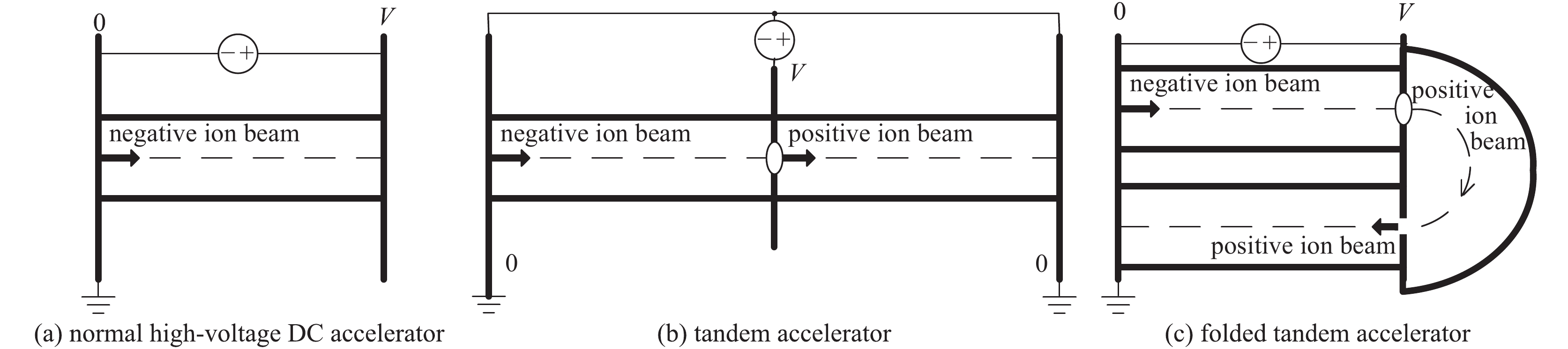 Principle of the high-voltage DC accelerators