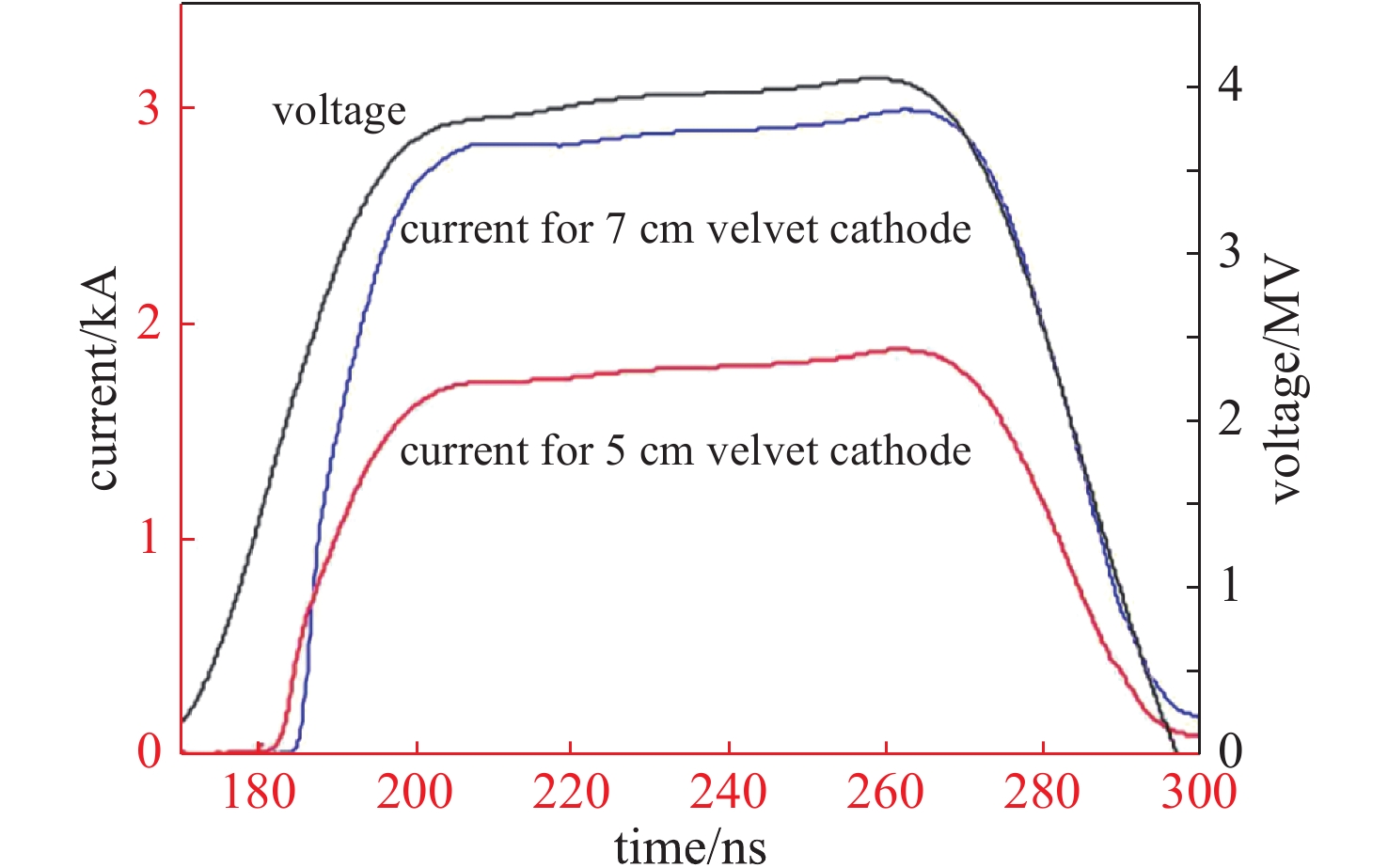 Waveforms of diode voltage and electron beams with 5 cm velvet cathode and 7 cm cathode