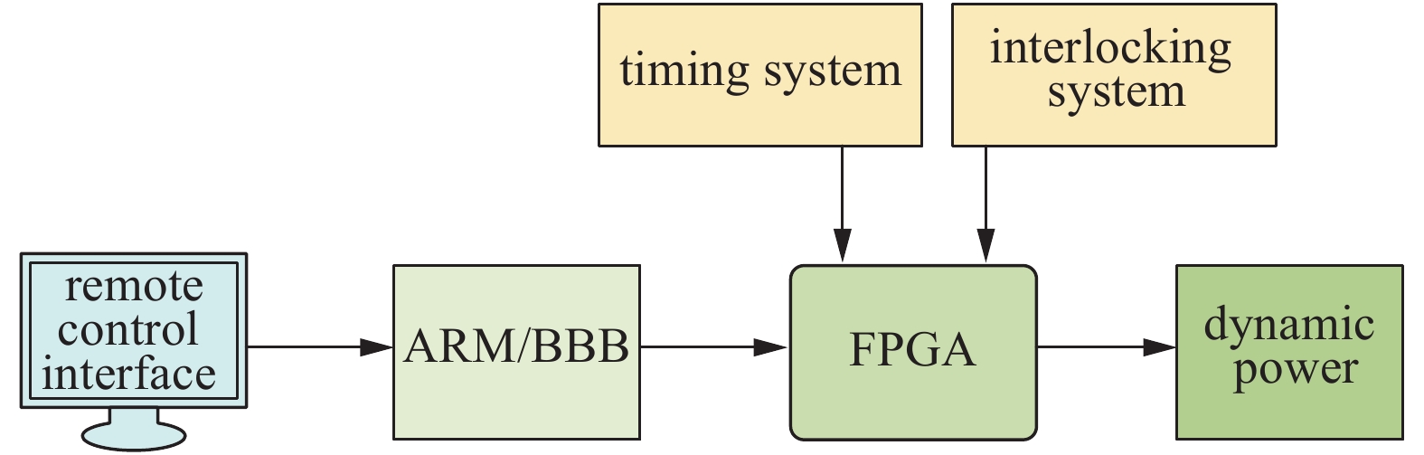 Block diagram of system