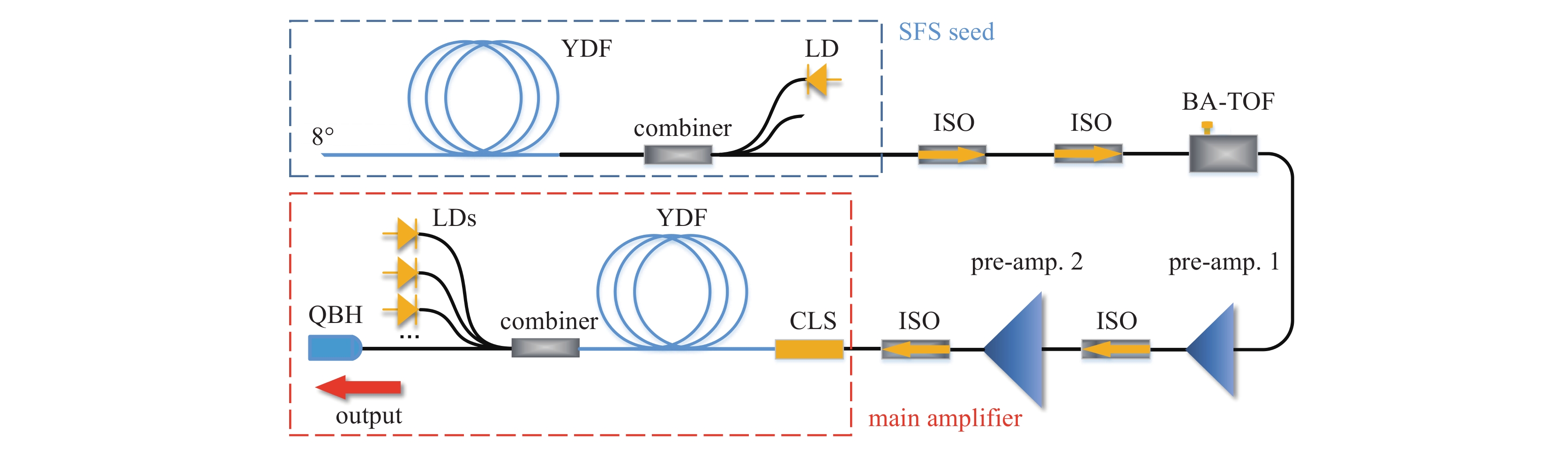 Experimental setup of the linewidth- and wavelength-tunable high-power fiber laser